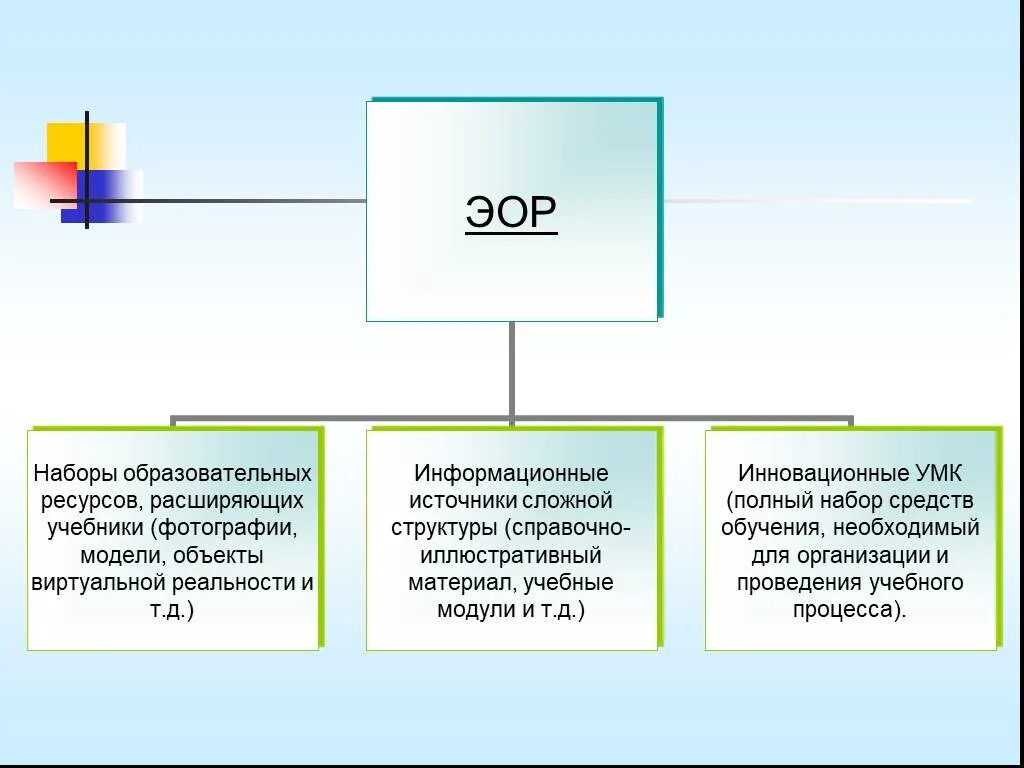 Структура ЭОР. Электронные образовательные ресурсы. Структура электронных ресурсов. Структура цифровых образовательных ресурсов. Эор в школе