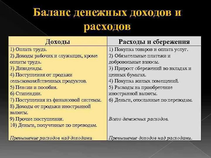 Какие статьи доходов. Баланс доходов и расходов. Баланс денежных доходов и расходов населения. Баланс доходов и расходов семьи. Составление баланса доходов и расходов.