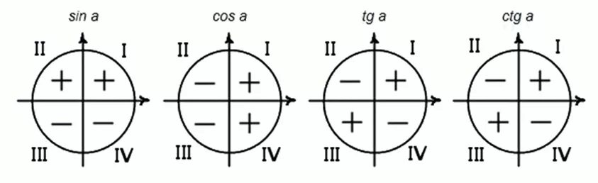 Ctg 1 угол. Знаки в окружности синуса косинуса. Синус косинус положительный отрицательный. Единичная окружность знаки синуса и косинуса. Тригонометрический круг четверти знаки.