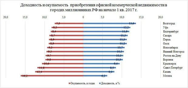 Доходность аренда. Доходность коммерческой недвижимости. Прибыльность коммерческой недвижимости. Рентабельность недвижимости. Доходность арендного бизнеса.