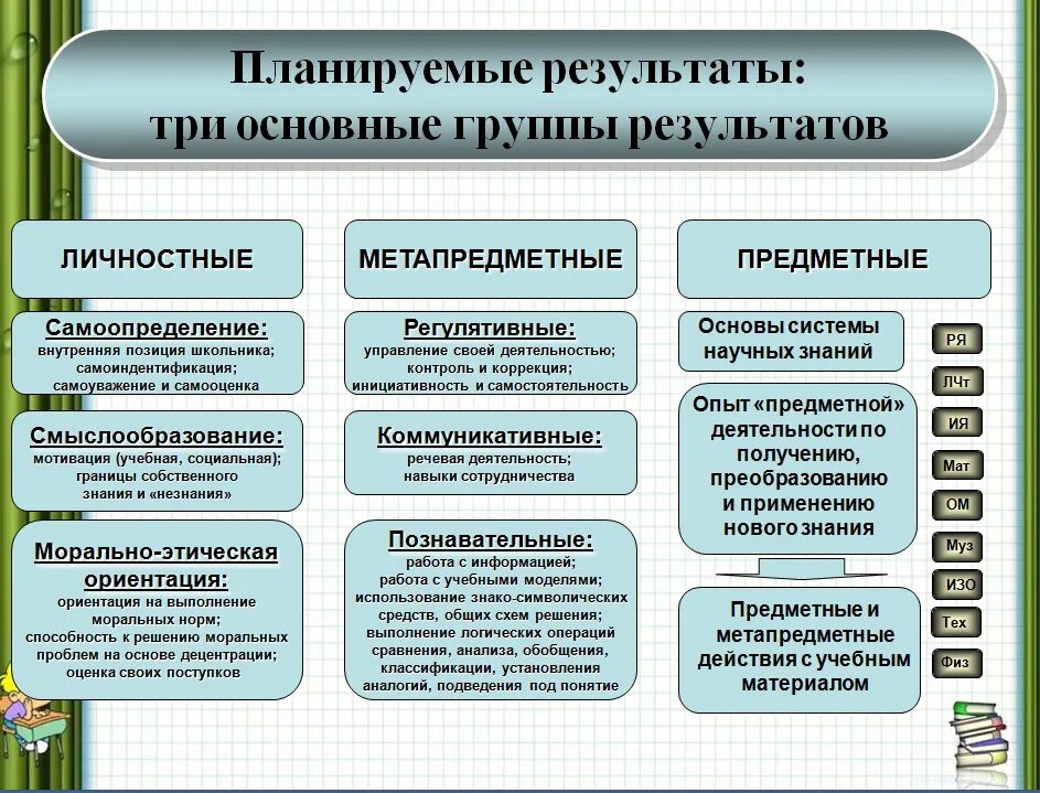 Формирование методики изучения темы. Образовательные технологии в практическом занятии. Образовательные методики для школьников. Виды образовательных результатов.