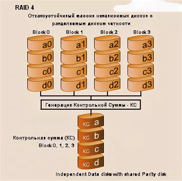 Raid 7 массив. Raid массив 5 уровня. Raid 4 массив. Raid 10 из 4 дисков. Как получить рейд теста