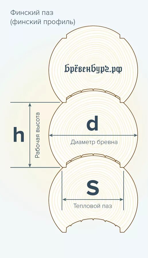 Рабочая высота бревна 260 мм. Диаметр бревна для бани. Сколько в кубе бревен 6 метровых. Чертеж оцилиндрованного бревна 260 мм. Ширина паза оцилиндрованного бревна 220.