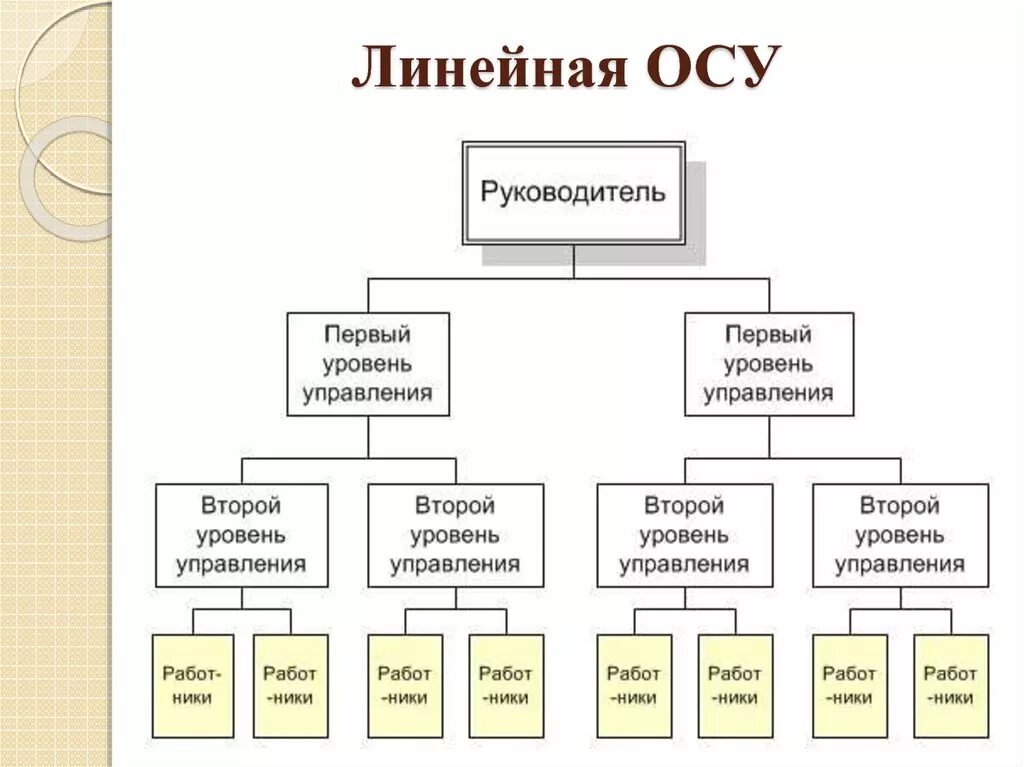 Руководители линейного уровня. Линейная организационная структура предприятия. Линейная структура управления схема. Линейный Тип организационной структуры схема. Линейная организационная структура управления предприятием схема.