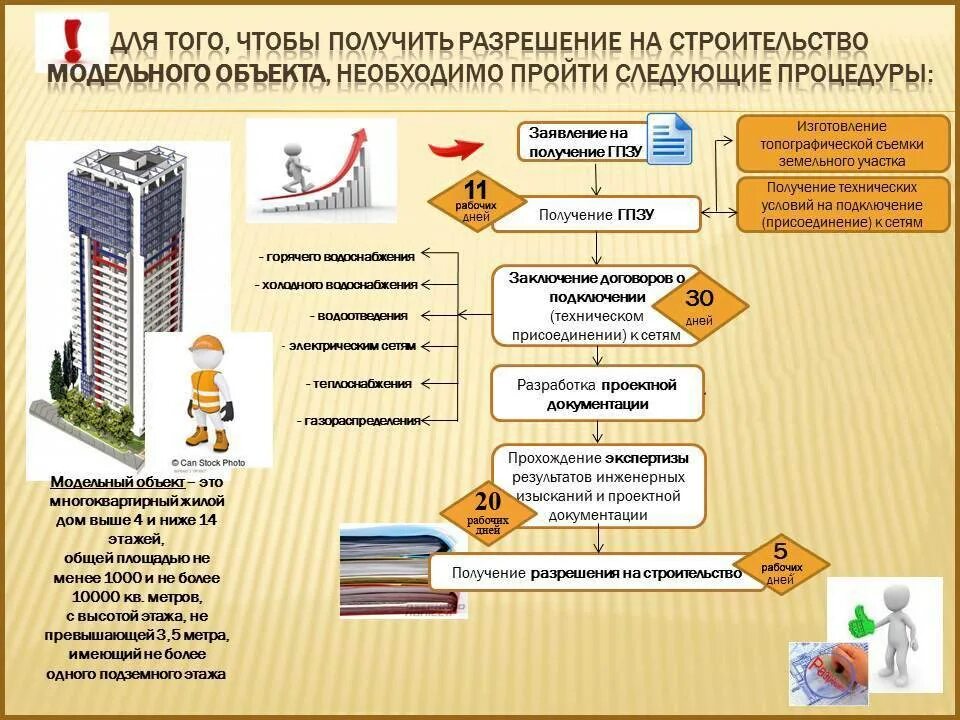 Строительство жилого дома документы. Получение разрешения на строительство. порядок получения разрешения на строительство. схема получения разрешения на строительство. алгоритм получения разрешения на строительство.
