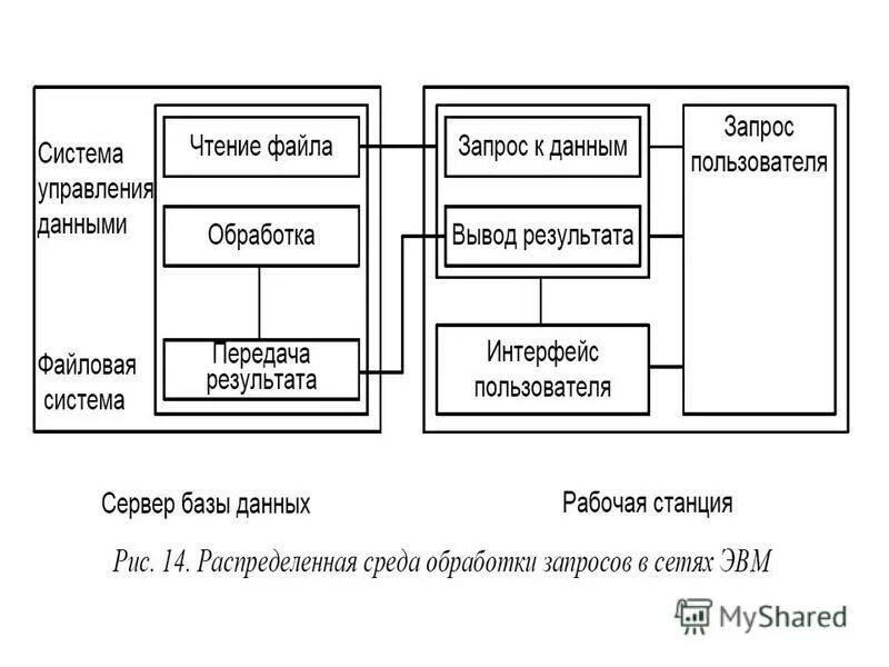 Запрос сети. Система обработки запросов. Распределительный способ обработки данных. Распределенная среда обработки данных. Типовая среда обработки в сетях ЭВМ.