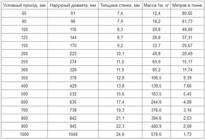 Сколько килограмм в трубе