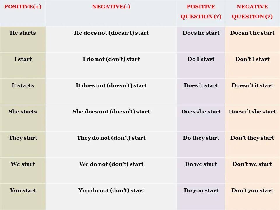 Negative start. Positive negative question. Positive negative question таблица. Negative positive в английском. Positive negative question правило.
