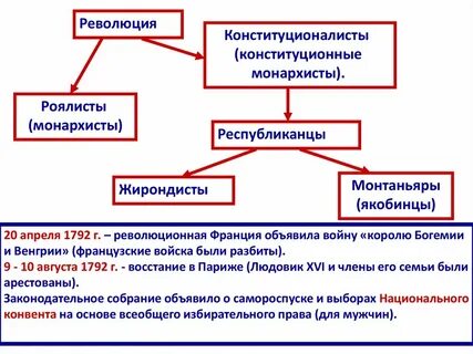 Политическое устройство франции после победы якобинцев таблица