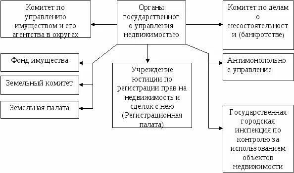 Управление собственностью государственных учреждений