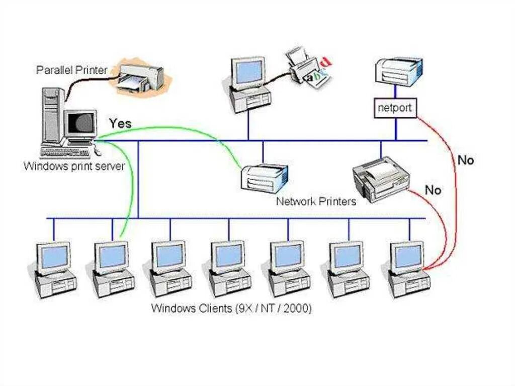 Через локалку. Схема подключения принтера через роутер. Схема подключения сервер-маршрутизатор-компьютер. Схема локальной сети с принтером. Как подключить принтер к маршрутизатору.