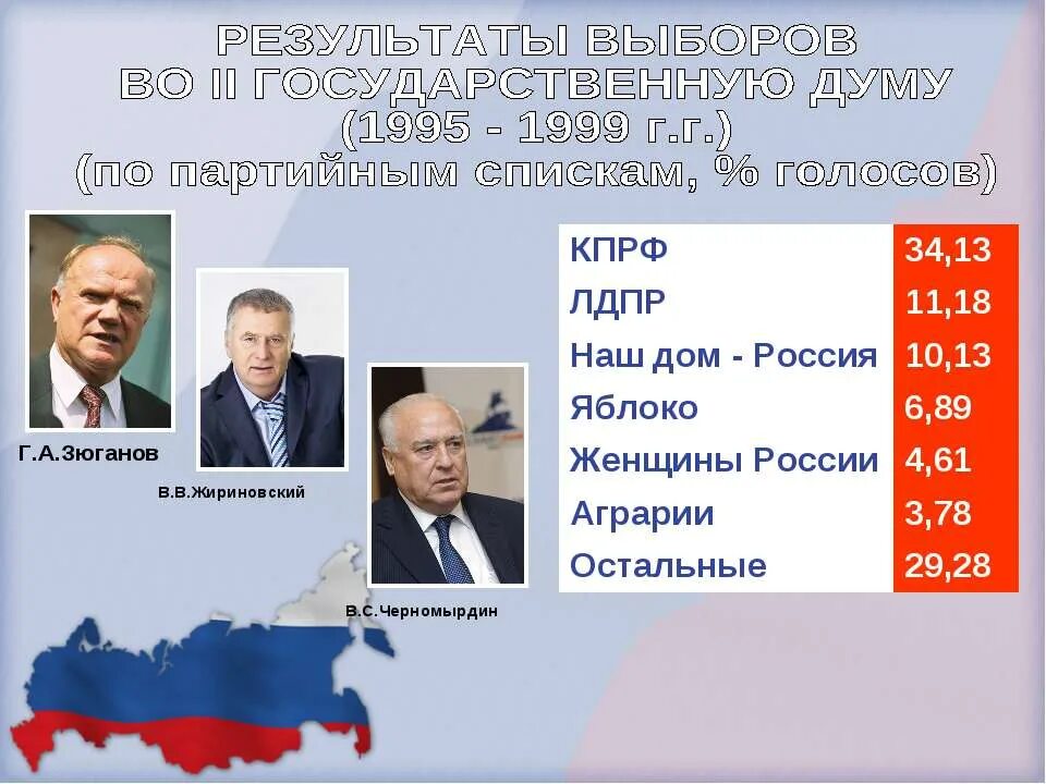 Государственная Дума второго созыва 1995 года. Выборы в Думу 1995. Выборы в Думу 1995 Россия. Выборы в Госдуму 1995 коммунисты.