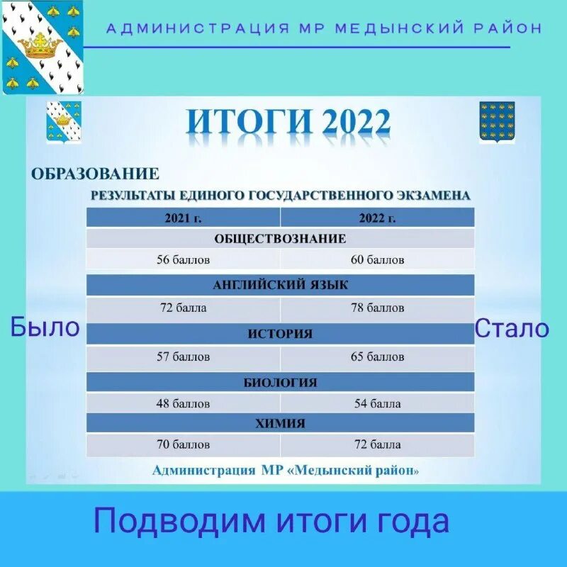 итоги 2022 года в образовании