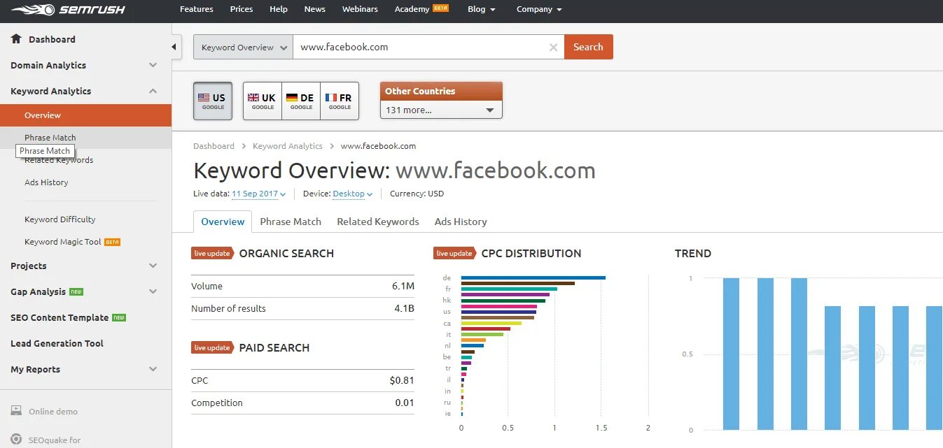 Overview dashboard. Semrush dashboard. дашборд дистрибьютора. ad keywords. seo keywords как заполнять.