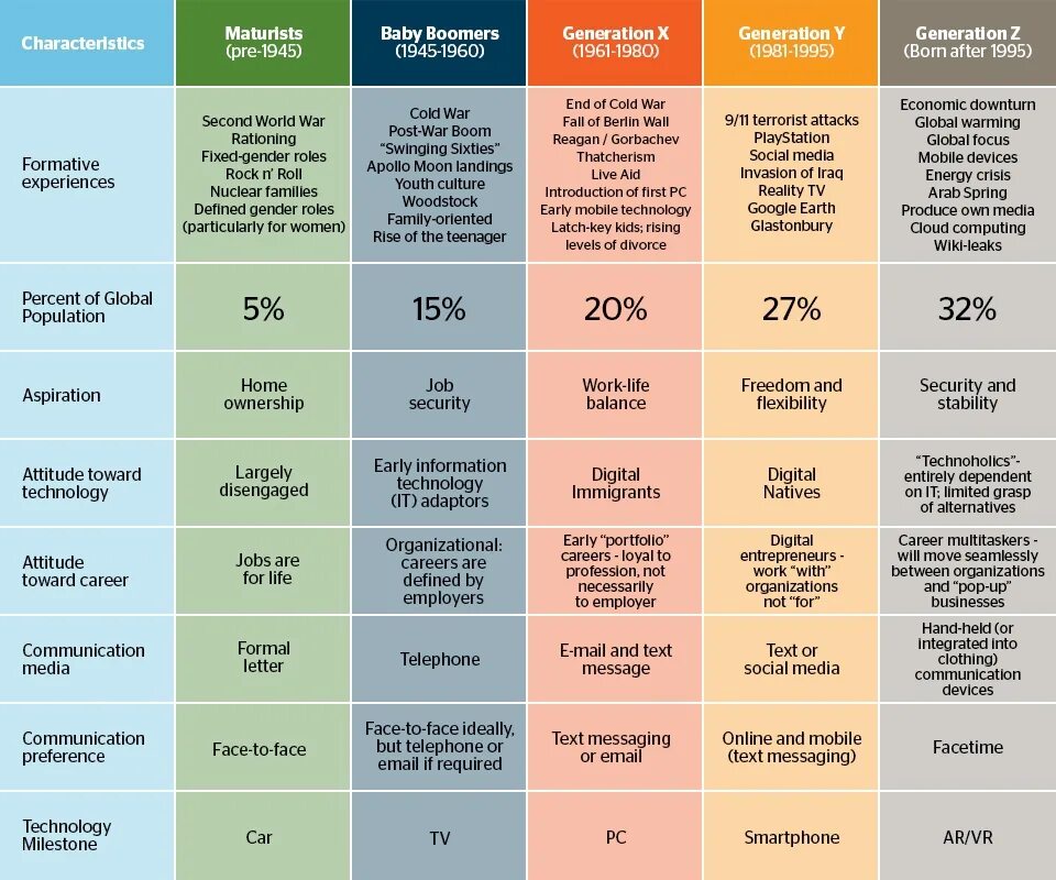 Ценности разных поколений. Поколения и их названия. поколение x y z таблица. поколения человечества. наименование поколений.