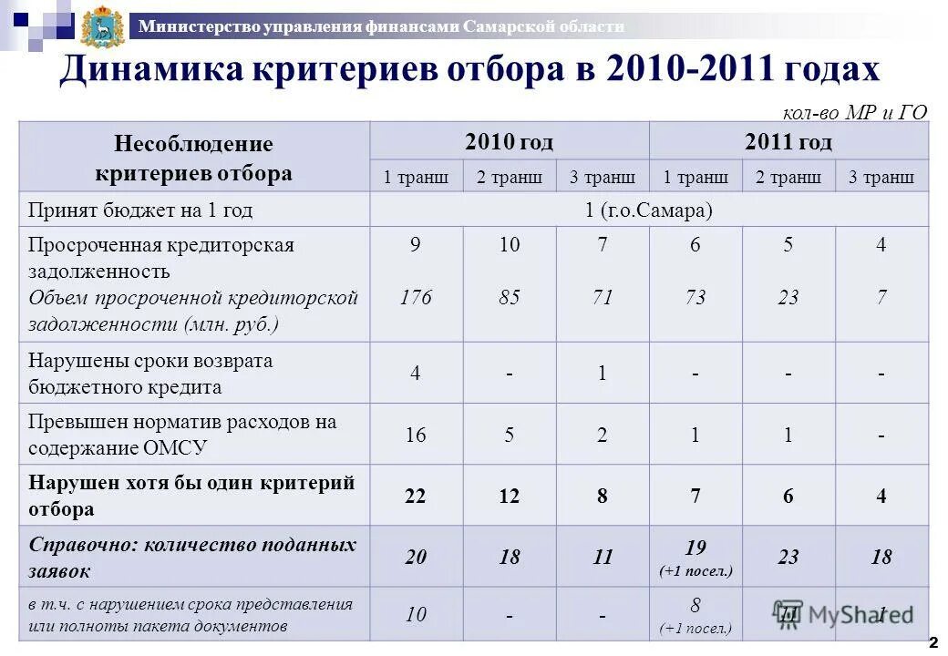 Министерство финансов самарской области