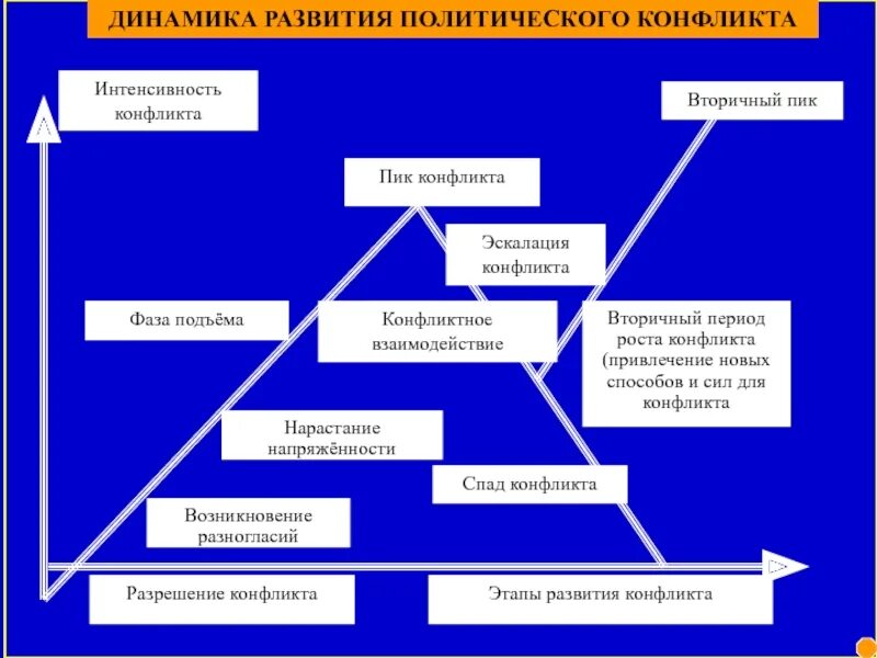 Последней ступенью конфликта является его. Стадии политического конфликта. развитие политического конфликта. развитие полит конфликта. как развивается политический конфликт.