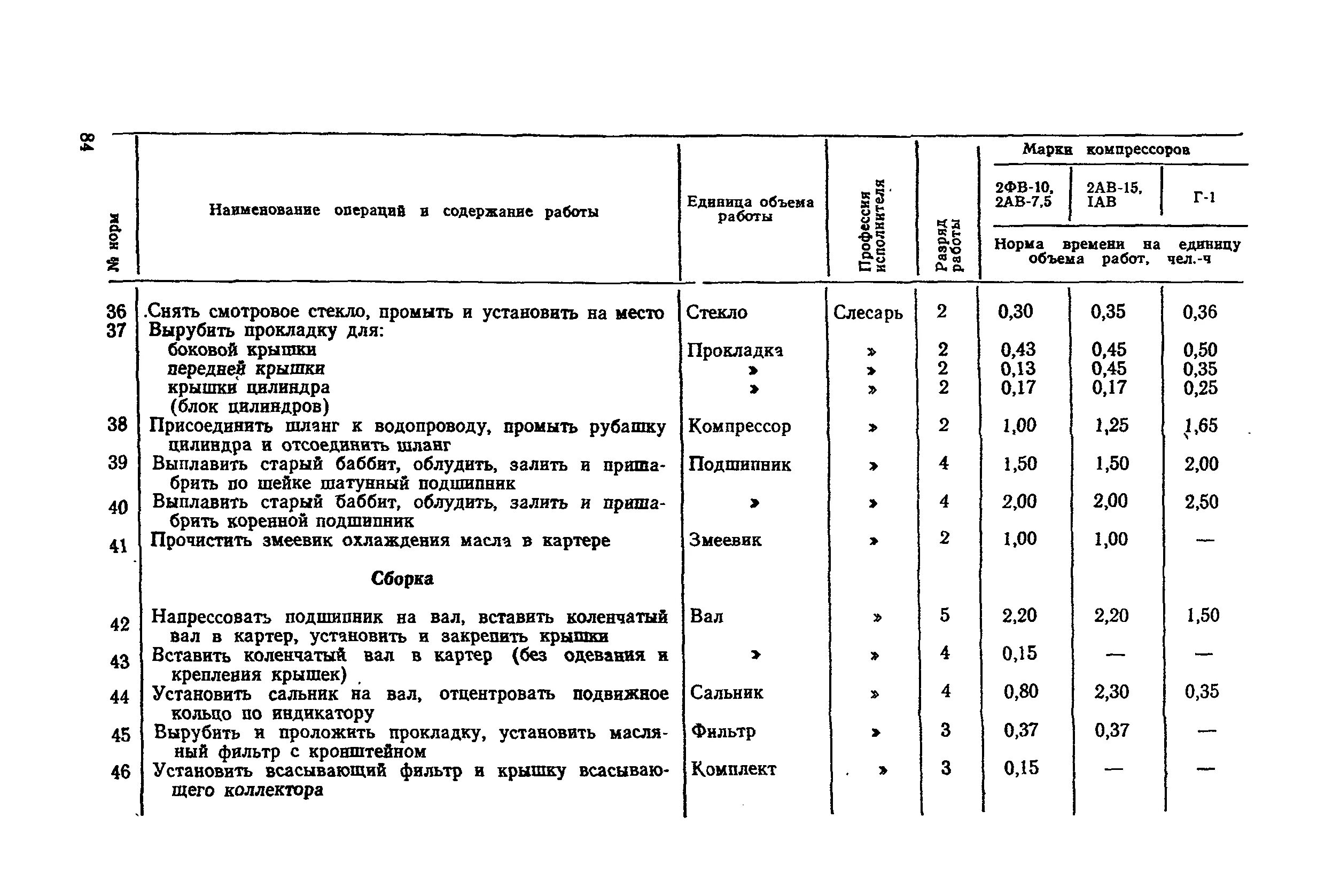 Типовые отраслевые нормы бесплатной выдачи сиз. Компрессор 5г-600/42-60. Пункт типовых отраслевых норм одежда для работников. Единые типовые нормы. Типовые нормы в библиотеке.