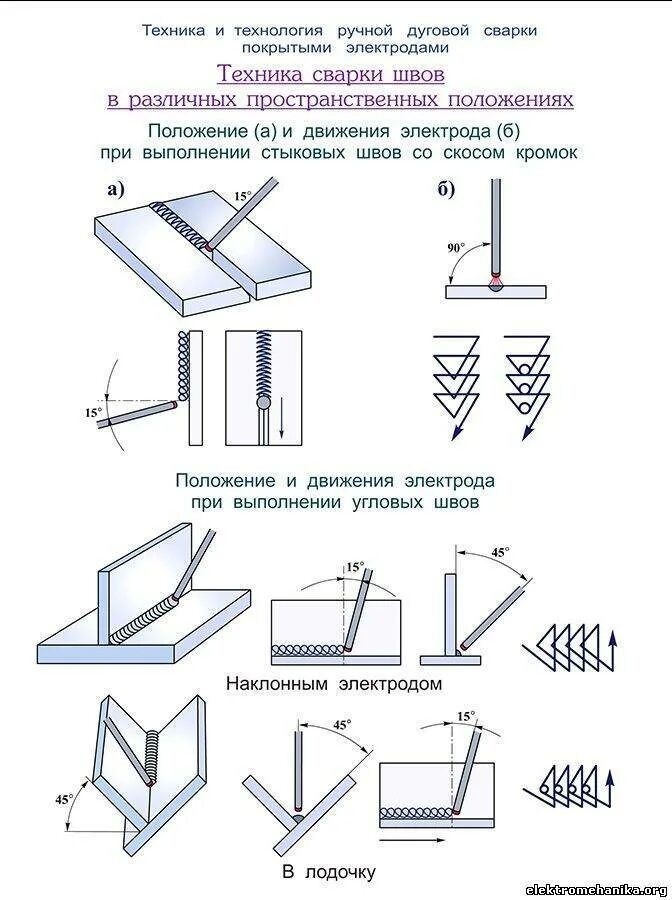 Схемы сварочных швов мем. Сварка вертикального шва электродом 3 ток?. Схема сварки электродом ручной дуговой. Схема сварки вертикального шва электродом. Сварка электродом ЭА 395/9 потолочный шов.