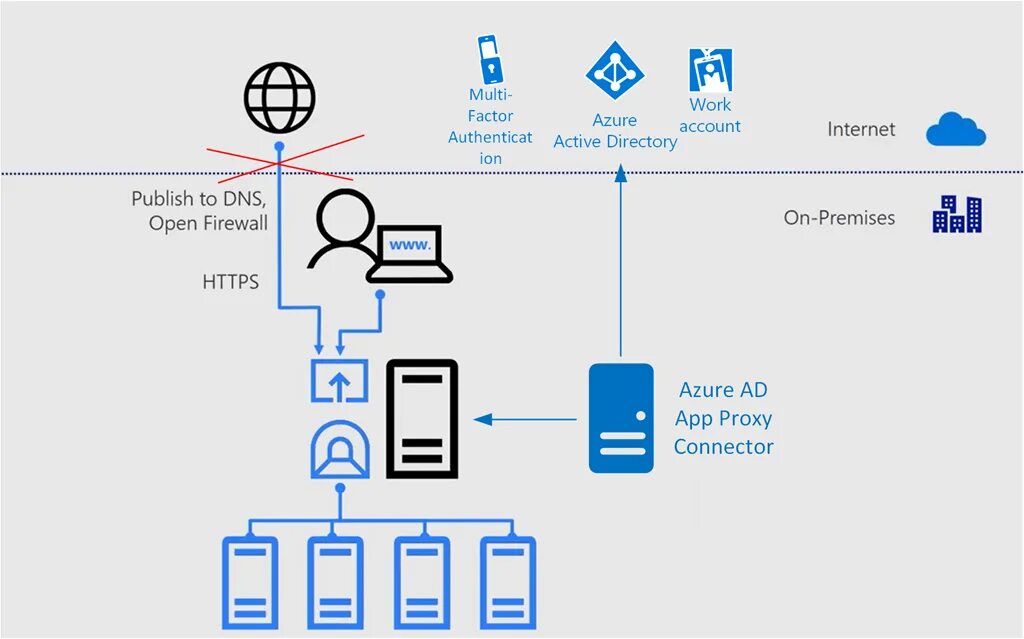 Proxy application. Архитектура Azure ad. Microsoft application Architecture. Azure DNS Active Directory. Secure access com