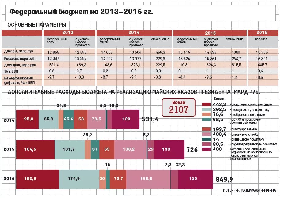 Федеральный бюджет сайт. Гос бюджет России 2014 год. Бюджет России доходы и расходы. Бюджет России график. Доходы федерального бюджета по годам.