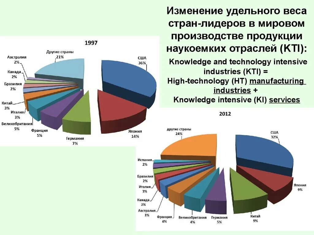 Продукция наукоемких отраслей страны. Развитые страны в мировом производстве. Мировой рынок наукоемкой продукции. Страны экспортеры наукоемкой Пром.