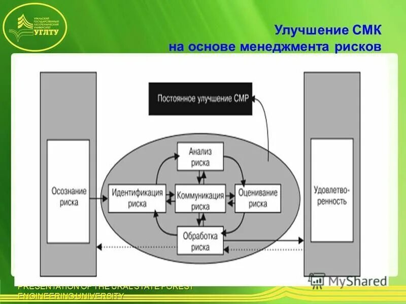 Система менеджмента качества улучшение. Постоянное улучшение системы менеджмента качества. СМК на дверь. СМК на окна. Раскраска улучшыный СМК.