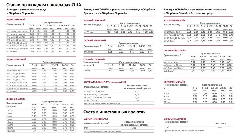 Вклады сбербанка на март 2024 года. Процентная ставка по вкладам Сбербанка для физ. Лиц. Процент по вкладам в Сбербанке начисляется ежемесячно. Процент по вкладам,пенсия. Процентная ставка по пенсионным вкладам.