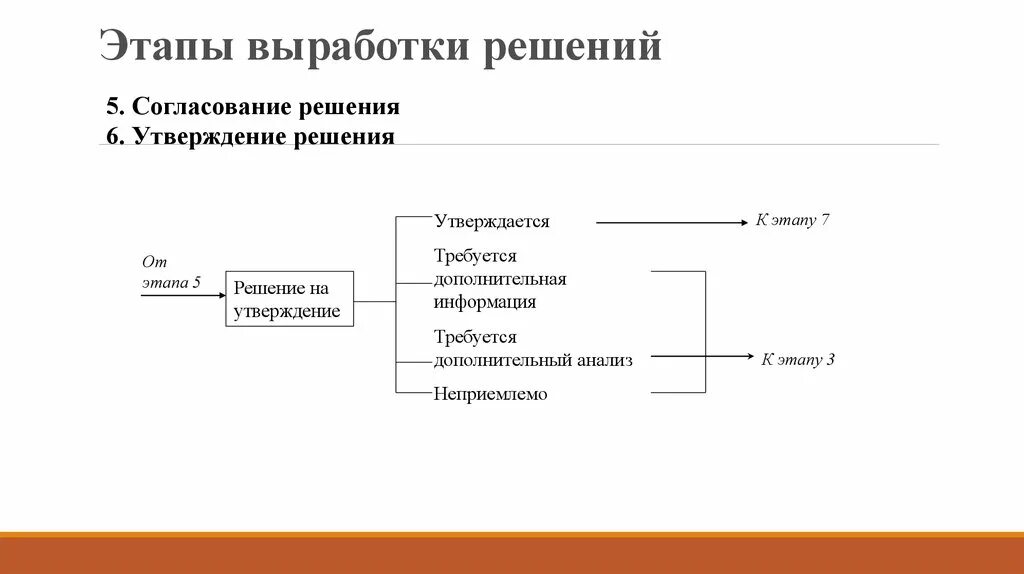 Решение не согласовано. Этапы выработки решения. Стадии выработки решений. Этапы выработки и принятия решения. Согласование решений.