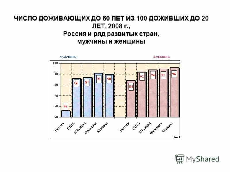 страны по числу долгожителей. процент людей доживающих до 100 лет. какой процент людей доживает до 60 лет. какой процент мужчин в россии доживает до 80. какой процент мужчин доживает до 65.