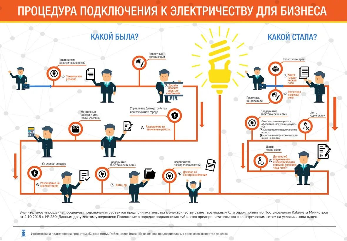 Подключившись к быстро развивающемуся. Схема технологического присоединения к электрическим сетям. Порядок подключения к электрическим сетям. Проект технологического присоединения. Порядок техприсоединения к электрическим сетям.