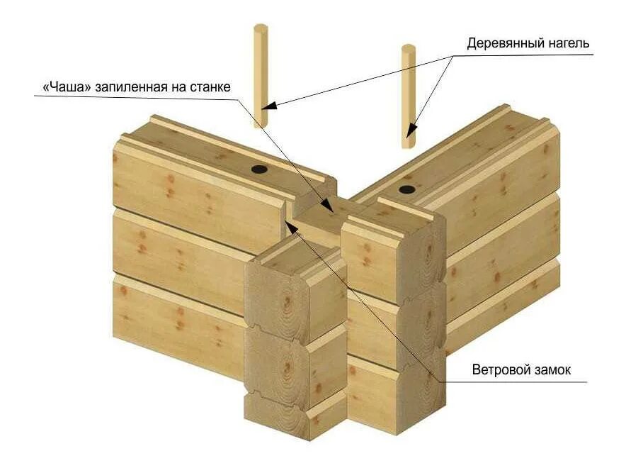 Какой брус использовать. Угловое соединение профилированного бруса в полдерева. угловое соединение – теплый угол. угловые соединения бруса 200х200. стыковка профилированного бруса 95 * 145.