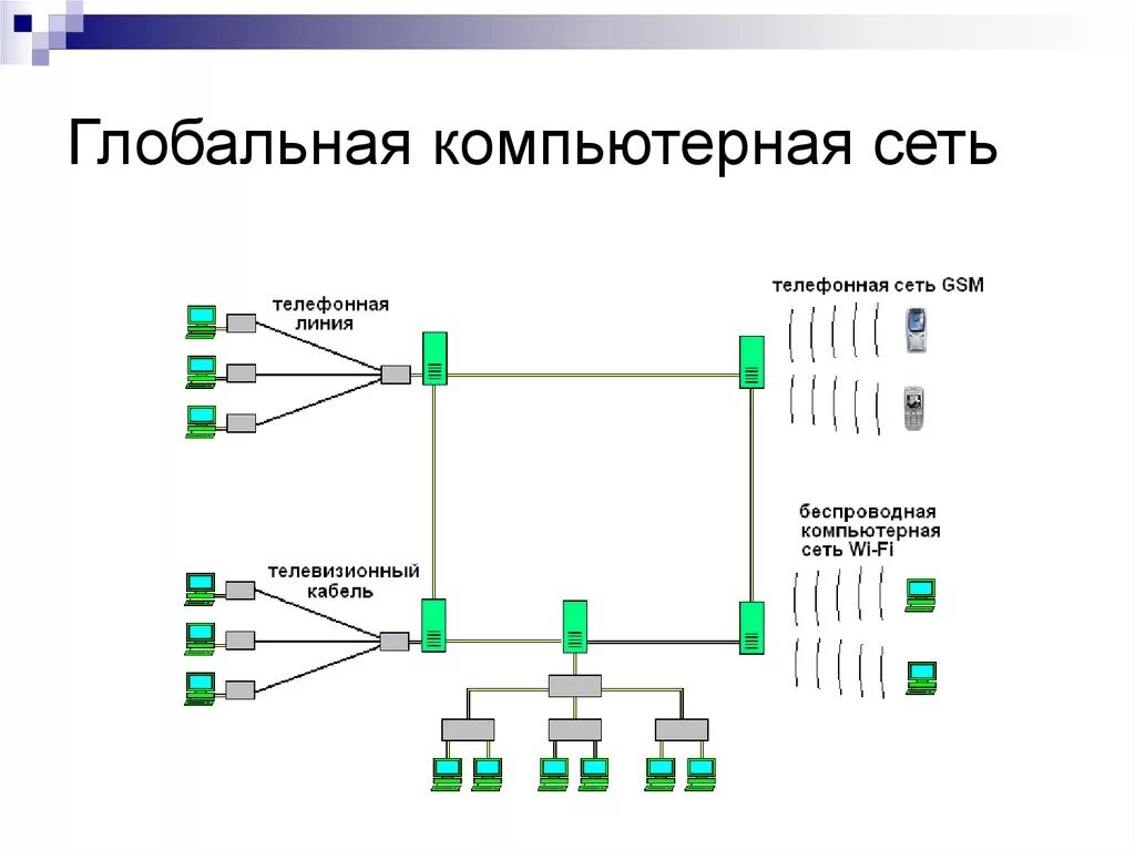 Проблема компьютерных сетей. Компьютерные сети схема локальные глобальные. Локальные сети и глобальные сети схема. Топология сети GPON дерево. Компьютерные сети схема виды локальная Глобальная.