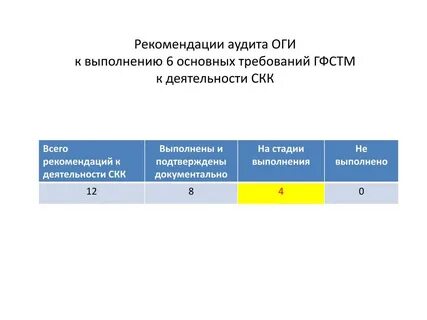 Список указаний