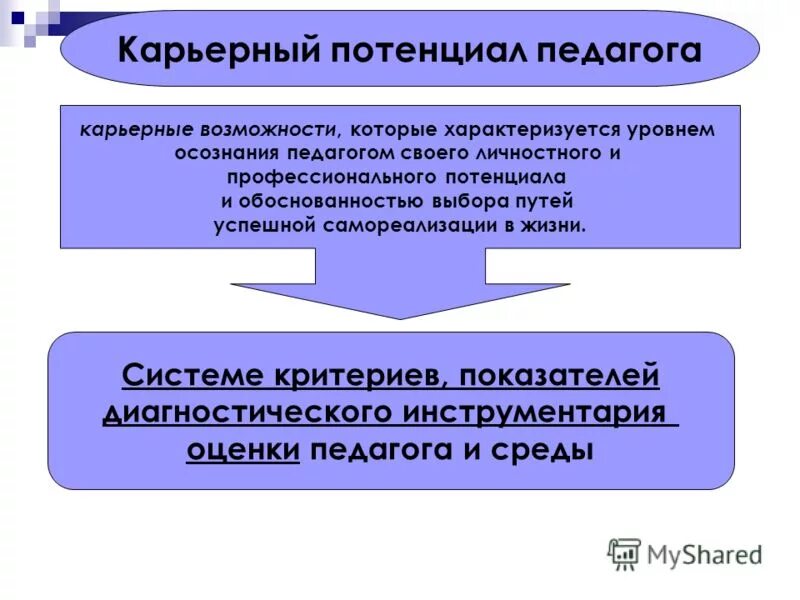 Личностный потенциал работника. Потенциал личности. Потенциал выбора. Потенциал выбора. Оценка потенциала.