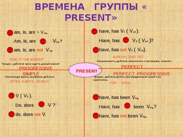 Как понять время в английском. Таблица времен present. Времена группы present таблица. Времена группы present в английском языке. Образование времен present в английском языке.