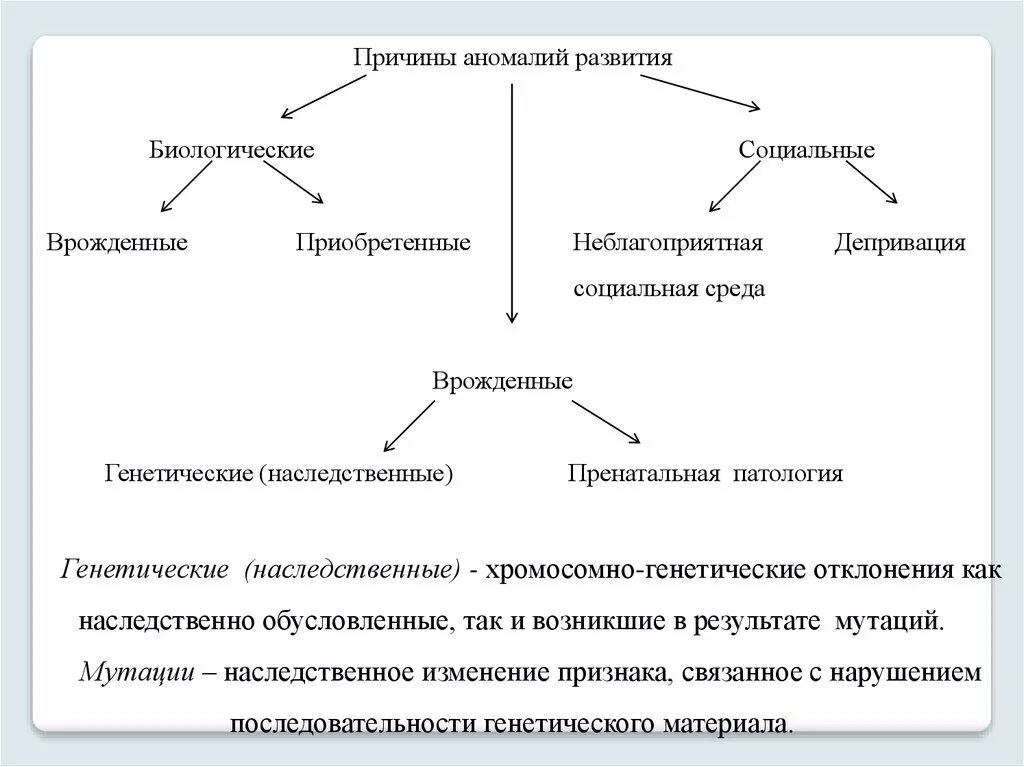 Врожденные аномалии приобретенные аномалии. Причины нарушений психического развития врожденные и приобретенные. Причины нарушений психического развития схема. «Причины нарушений психофизического развития» графические схемы. Биологические и социальные причины нарушений.