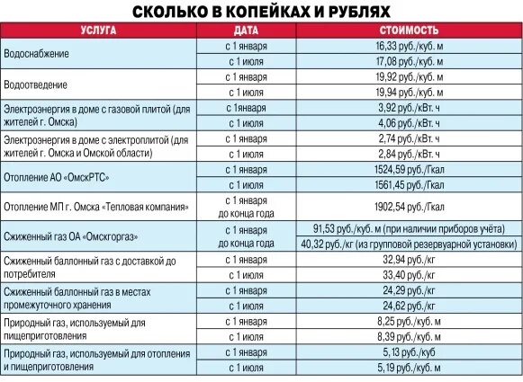 Цена гкал. Омскгоргаз тариф. Цена сжиженного газа за куб.