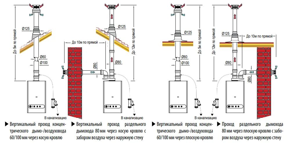 Установка коаксиального котла в частном доме. Раздельный дымоход 80 мм для газового котла. схема дымоудаления котельной через дымовую трубу. раздельный коаксиальный дымоход для газового котла. раздельный дымоход для котла с закрытой камерой c82.