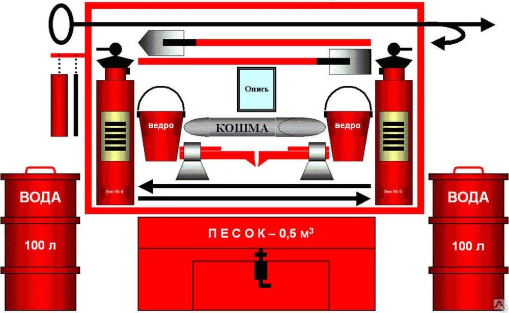 Противопожарные средства для тушения. Схема пожарного щита первичных средств пожаротушения. Первичные средства пожаротушения, размещаемые на пожарном щите. Пожарный щит ЩП-Е комплектация. Первичные средства пожаротушения пожарный щит комплектация.