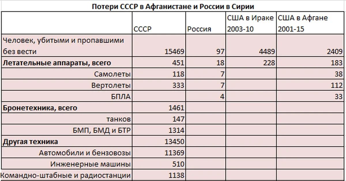 Потери в Афгане войне таблица. Потери России в Афганистане. Потери техники России. Потери США В Афганистане за весь период войны.