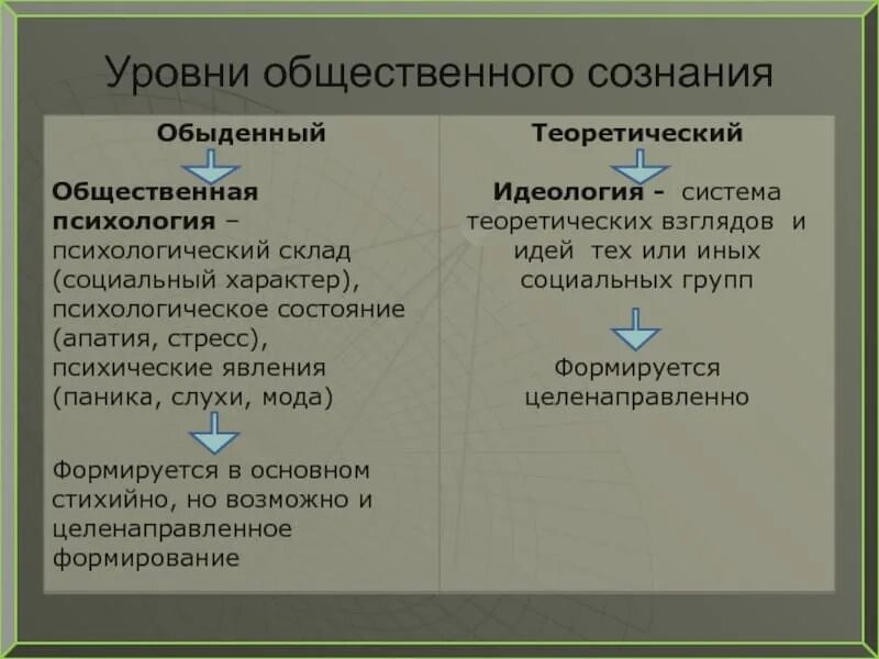 Понятия информация с обыденной точки зрения. Уровни и формы общественного сознания. Уровни общественного сознания в философии. Уровни сознания Обществознание. Назовите и охарактеризуйте уровни общественного сознания.