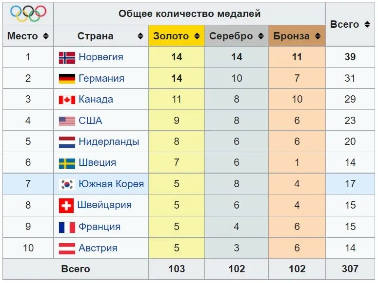 Сколько стран приехало в сочи. Олимпийские игры 2018 медальный зачет. Медальный зачет сборной России 2014. Зимние Олимпийские игры 2014 медальный зачет. Медальный зачёт олимпиады в Сочи 2014 года.