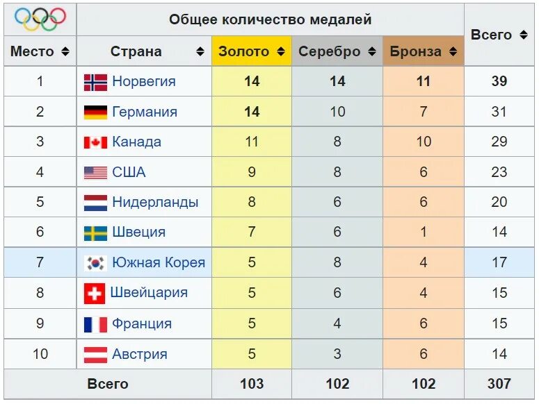 Олимпийские игры россия места