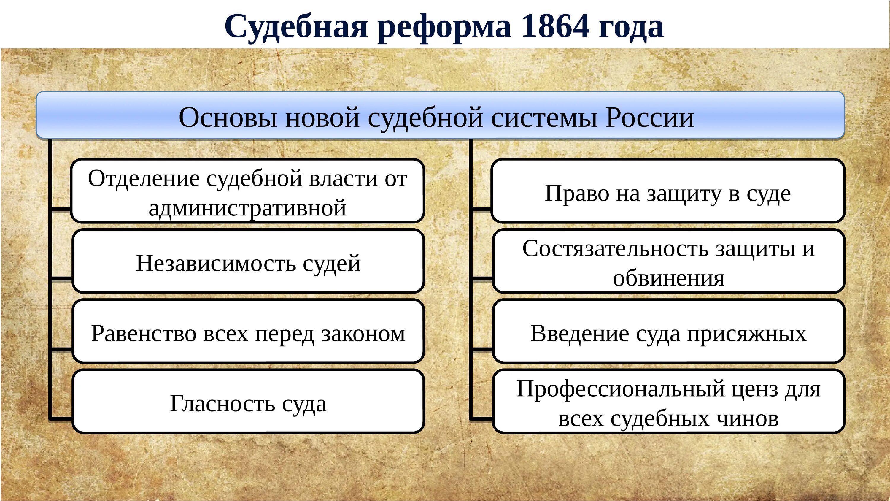 Реформы 19 века кратко. Судебная реформа либеральные реформы 60-70.