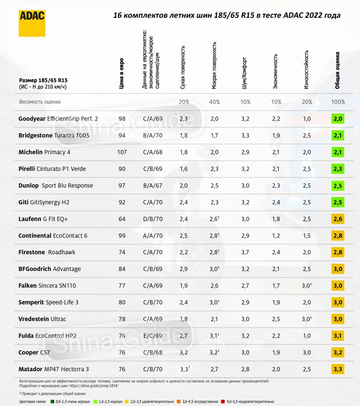 Тест шин 185 65 r15. ADAC 2022 шины. 2023 Тест летних шин ADAC. Топ летних шин 2022 таблица. Тест летних шин 2022 r16.