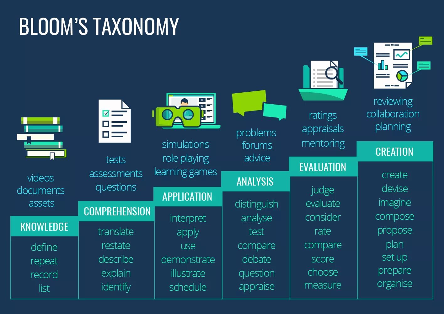 Bloom's.Revised.taxonomy. Bloom`s taxonomy 2001. Bloom's taxonomy in English Lessons. Bloom taxonomy of Learning. How many levels