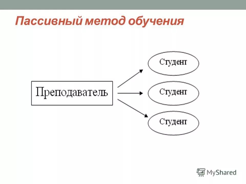 Интерактивные методы обучения обществознанию. Схема пассивного метода обучения. Пассиаынц петод обучения. Пассивные методы обучения. Пассивные и интерактивные методы обучения.