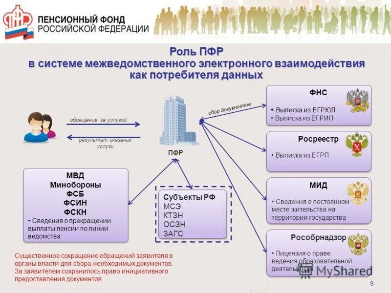 Взаимодействие с органами сфр. Пенсионный фонд РФ (ПФР). Структура органов пенсионного фонда РФ схема. Схема взаимодействия ПФ. Презентация по ПФР.