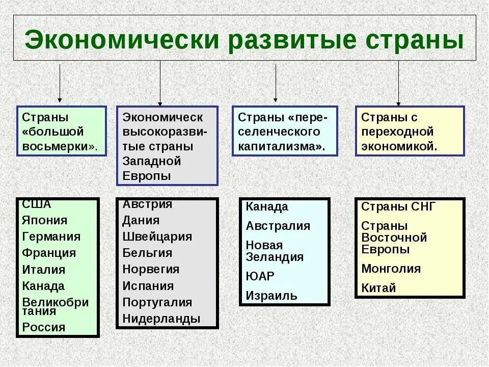 Список развитых и развивающихся стран. Экономически развитые страны список. Экономическоразвитые страны. Экономически развитие страны.